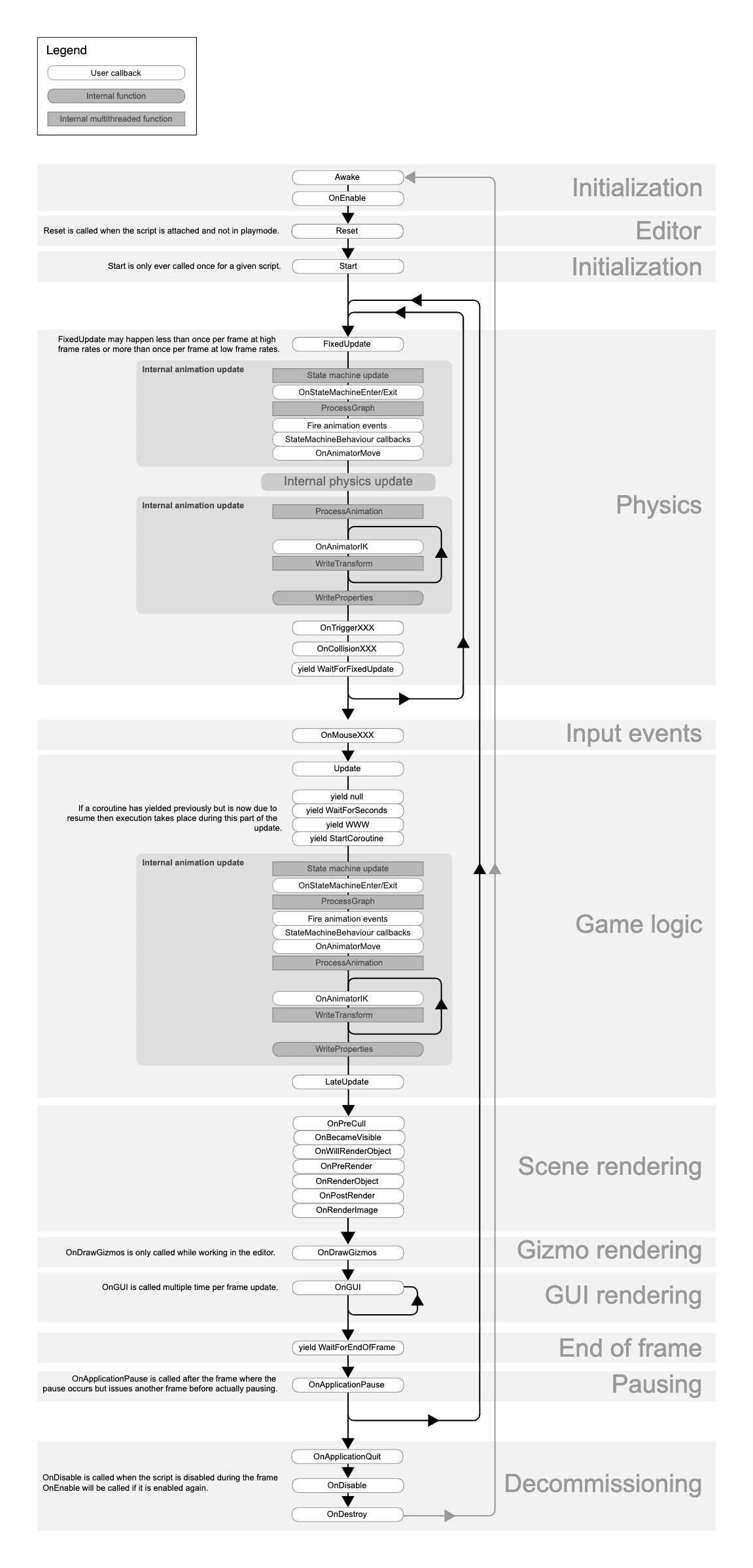 Unity Lifecycle
